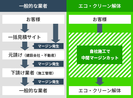 自社施工で中間マージンをカット