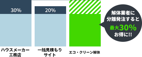 解体業者に分離発注すると最大30%お得に